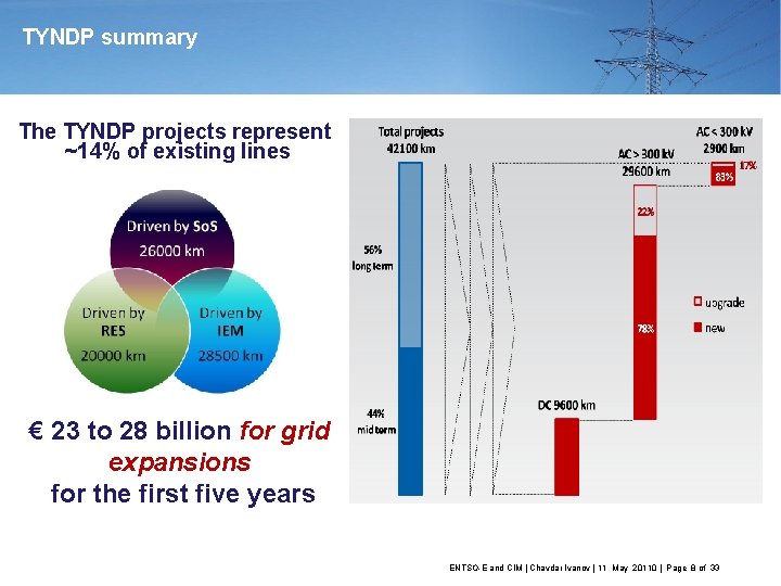 TYNDP summary The TYNDP projects represent ~14% of existing lines € 23 to 28