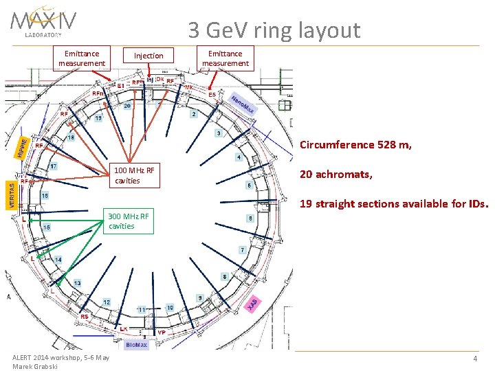 3 Ge. V ring layout Emittance measurement Injection Emittance measurement Circumference 528 m, 100