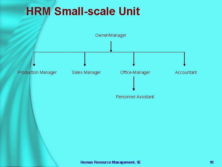 HRM Small-scale Unit Owner/Manager Production Manager Sales Manager Office-Manager Accountant Personnel Assistant Human Resource