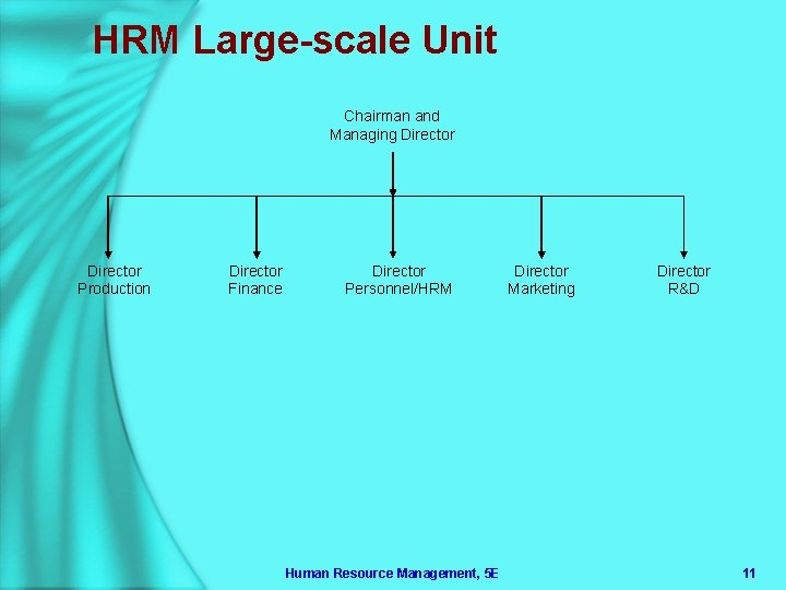 HRM Large-scale Unit Chairman and Managing Director Production Director Finance Director Personnel/HRM Human Resource