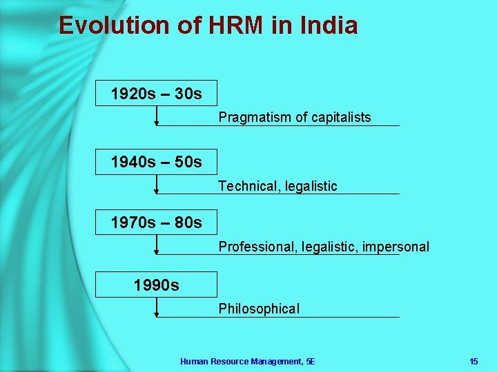 Evolution of HRM in India 1920 s – 30 s Pragmatism of capitalists 1940