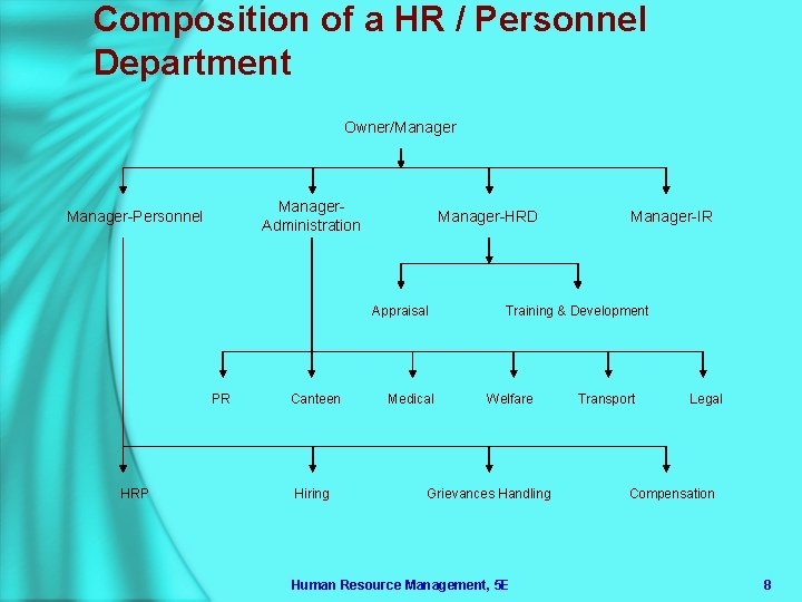 Composition of a HR / Personnel Department Owner/Manager. Administration Manager-Personnel Manager-HRD Appraisal PR HRP