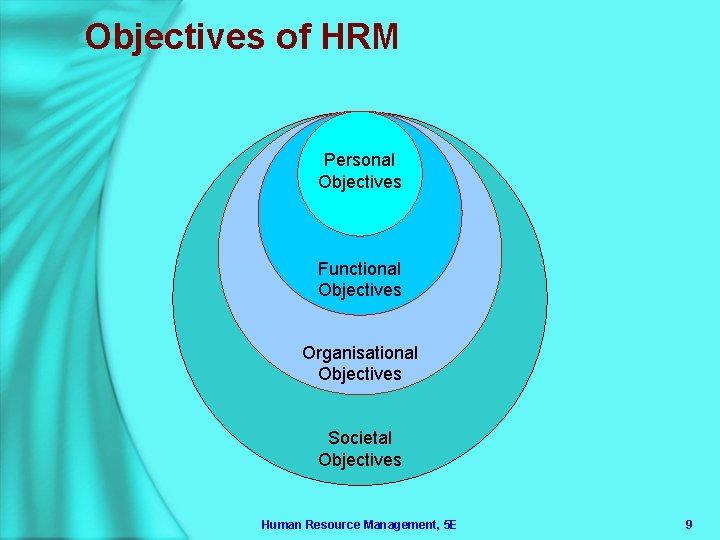 Objectives of HRM Personal Objectives Functional Objectives Organisational Objectives Societal Objectives Human Resource Management,