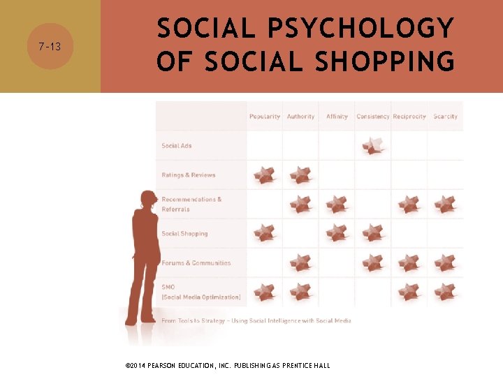 7 -13 SOCIAL PSYCHOLOGY OF SOCIAL SHOPPING © 2014 PEARSON EDUCATION, INC. PUBLISHING AS