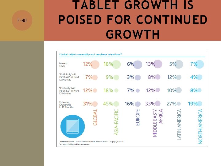 7 -40 TABLET GROWTH IS POISED FOR CONTINUED GROWTH 