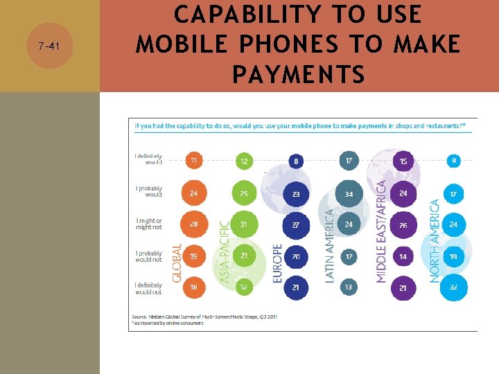 7 -41 CAPABILITY TO USE MOBILE PHONES TO MAKE PAYMENTS 