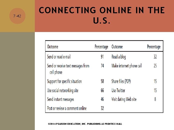 7 -42 CONNECTING ONLINE IN THE U. S. © 2014 PEARSON EDUCATION, INC. PUBLISHING