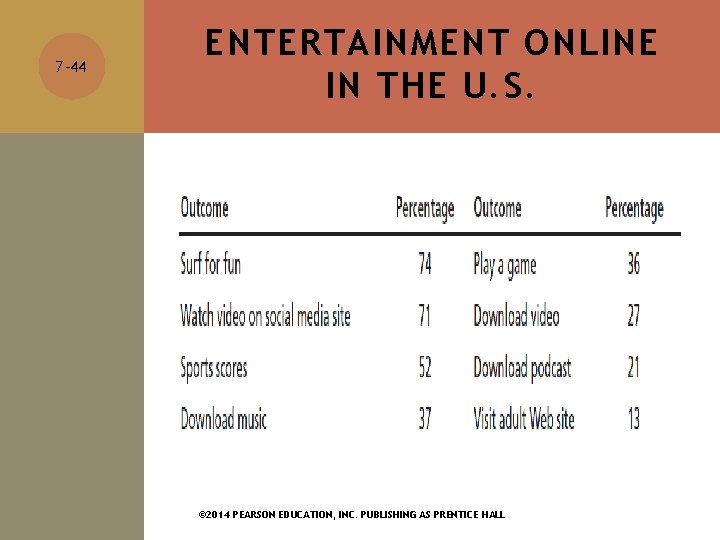7 -44 ENTERTAINMENT ONLINE IN THE U. S. © 2014 PEARSON EDUCATION, INC. PUBLISHING