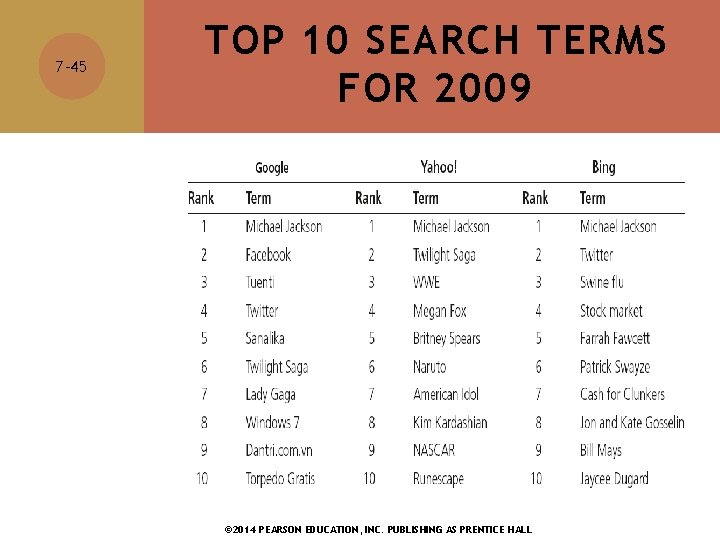 7 -45 TOP 10 SEARCH TERMS FOR 2009 © 2014 PEARSON EDUCATION, INC. PUBLISHING