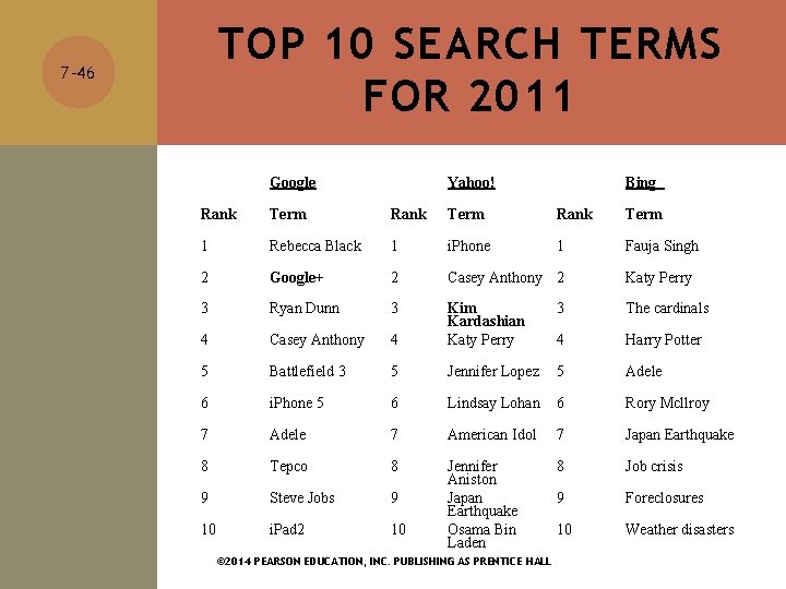 TOP 10 SEARCH TERMS FOR 2011 7 -46 Google Yahoo! Bing Rank Term 1