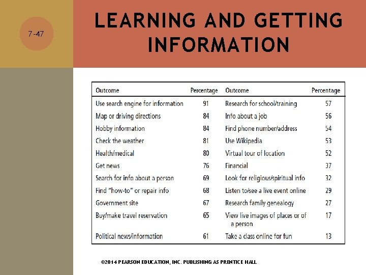 7 -47 LEARNING AND GETTING INFORMATION © 2014 PEARSON EDUCATION, INC. PUBLISHING AS PRENTICE