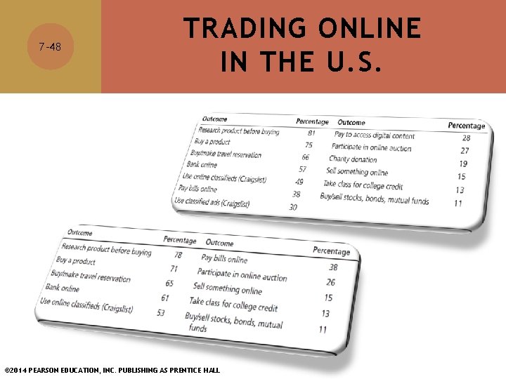 7 -48 TRADING ONLINE IN THE U. S. © 2014 PEARSON EDUCATION, INC. PUBLISHING