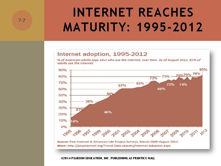 7 -7 INTERNET REACHES MATURITY: 1995 -2012 © 2014 PEARSON EDUCATION, INC. PUBLISHING AS