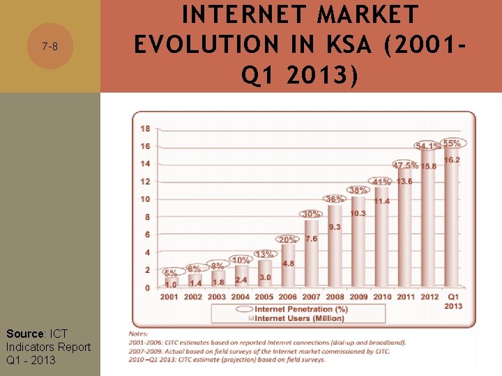 7 -8 Source: ICT Indicators Report Q 1 - 2013 INTERNET MARKET EVOLUTION IN