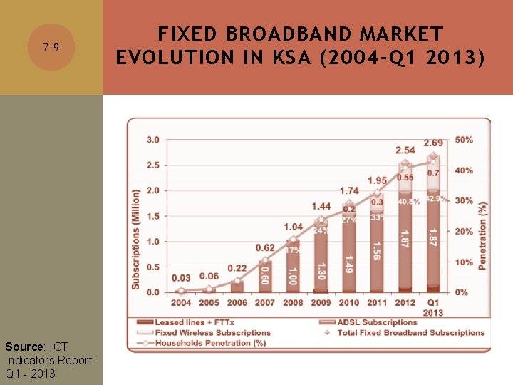 7 -9 Source: ICT Indicators Report Q 1 - 2013 FIXED BROADBAND MARKET EVOLUTION