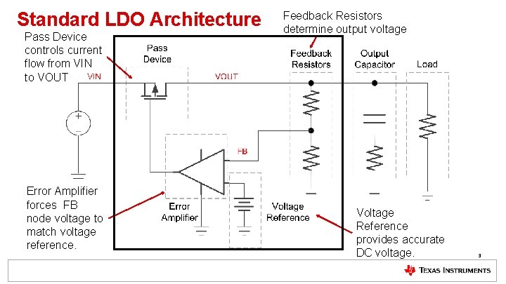 Standard LDO Architecture Pass Device controls current flow from VIN to VOUT Error Amplifier