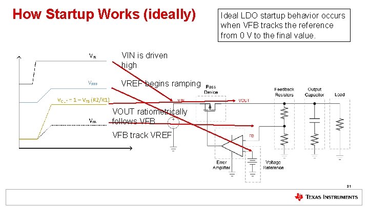 How Startup Works (ideally) Ideal LDO startup behavior occurs when VFB tracks the reference
