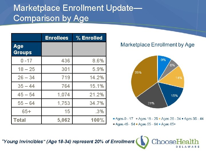 Marketplace Enrollment Update— Comparison by Age Enrollees % Enrolled Age Groups 0 -17 436