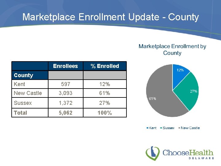 Marketplace Enrollment Update - County Enrollees % Enrolled 597 12% New Castle 3, 093