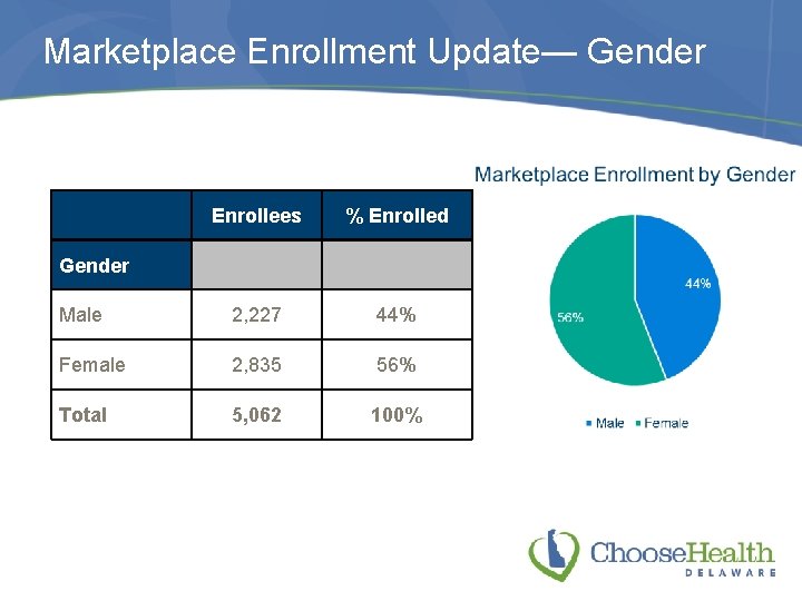 Marketplace Enrollment Update— Gender Enrollees % Enrolled Male 2, 227 44% Female 2, 835