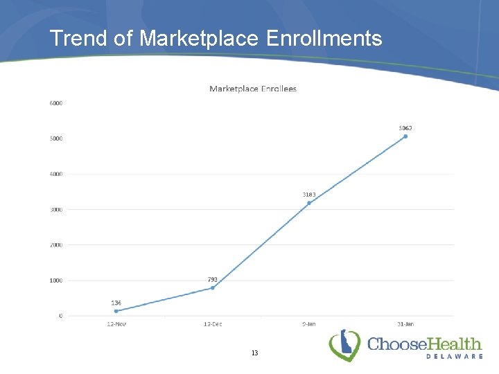 Trend of Marketplace Enrollments 13 