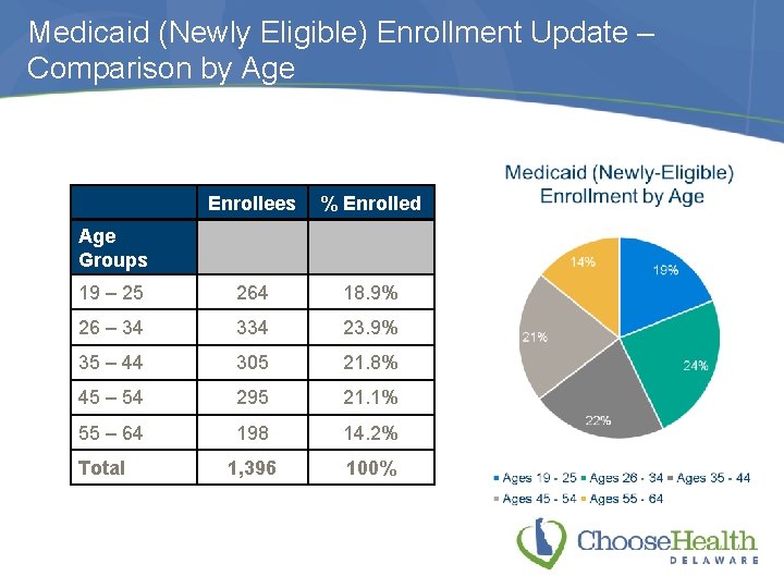 Medicaid (Newly Eligible) Enrollment Update – Comparison by Age Enrollees % Enrolled 19 –