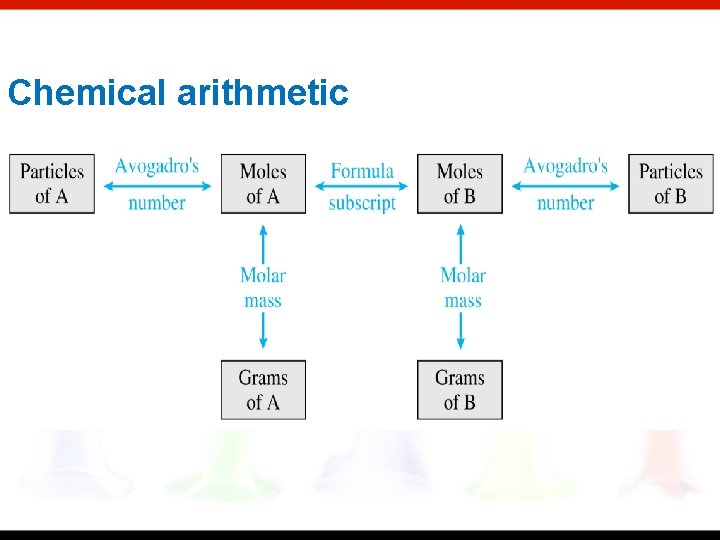 Chemical arithmetic 