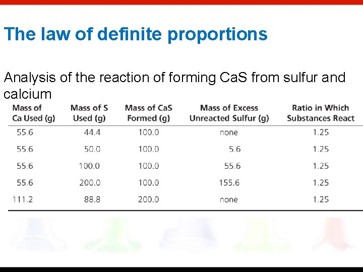 The law of definite proportions Analysis of the reaction of forming Ca. S from
