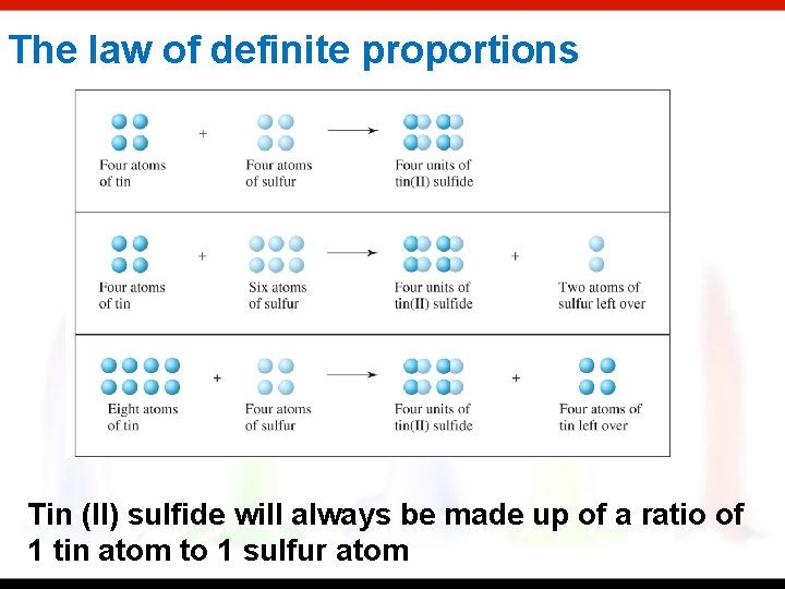 The law of definite proportions Tin (II) sulfide will always be made up of