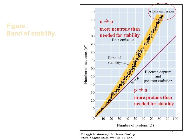 Figure : Band of stability. n p more neutrons than needed for stability p