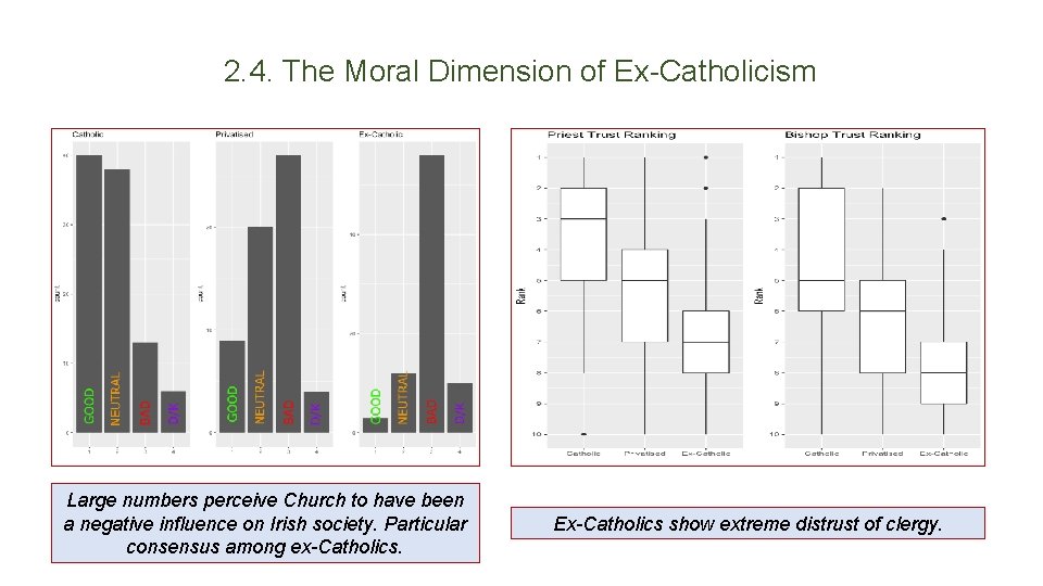 2. 4. The Moral Dimension of Ex-Catholicism Large numbers perceive Church to have been