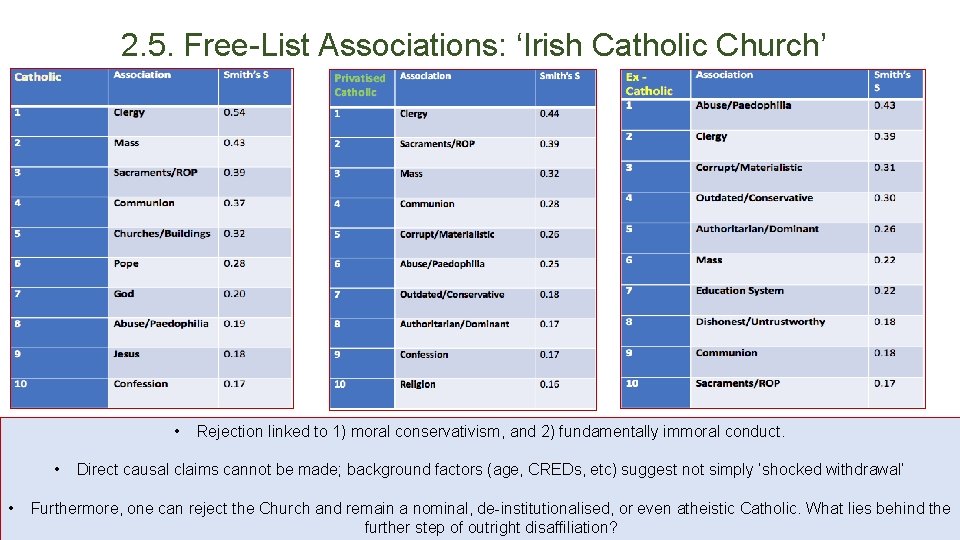 2. 5. Free-List Associations: ‘Irish Catholic Church’ • • • Rejection linked to 1)