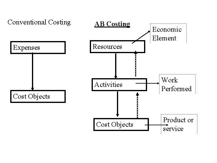 Activity Based Costing What Why How Requirement of