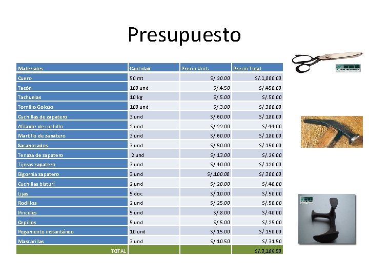 Presupuesto Materiales Cantidad Cuero 50 mt Tacón Precio Unit. Precio Total S/. 20. 00