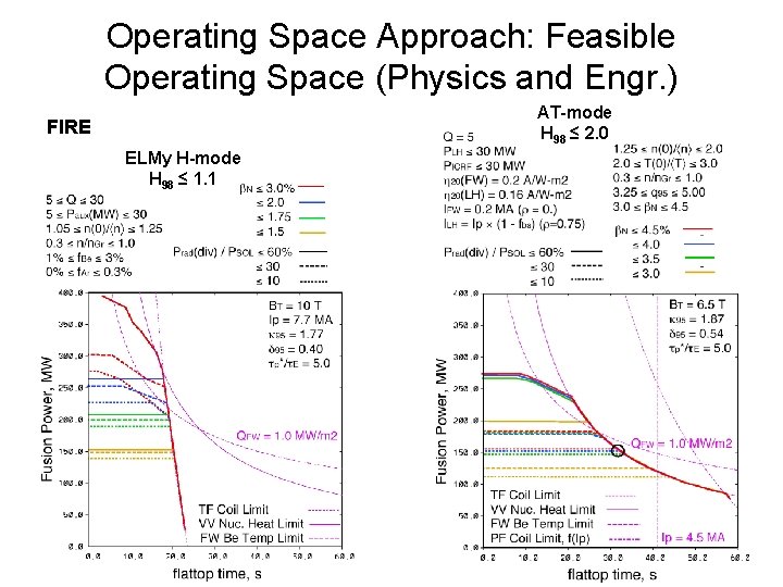 Operating Space Approach: Feasible Operating Space (Physics and Engr. ) AT-mode H 98 ≤ Operating Space Approach: Feasible Operating Space (Physics and Engr. ) AT-mode H 98 ≤