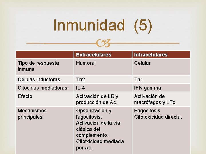 Inmunidad (5) Extracelulares Intracelulares Tipo de respuesta inmune Humoral Celular Células inductoras Th 2