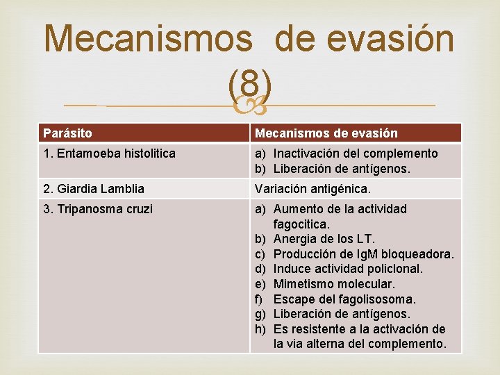 Mecanismos de evasión (8) Parásito Mecanismos de evasión 1. Entamoeba histolitica a) Inactivación del