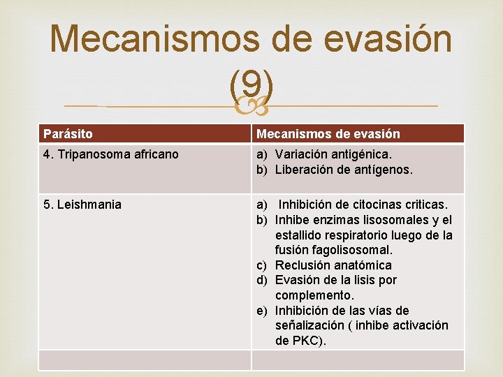 Mecanismos de evasión (9) Parásito Mecanismos de evasión 4. Tripanosoma africano a) Variación antigénica.