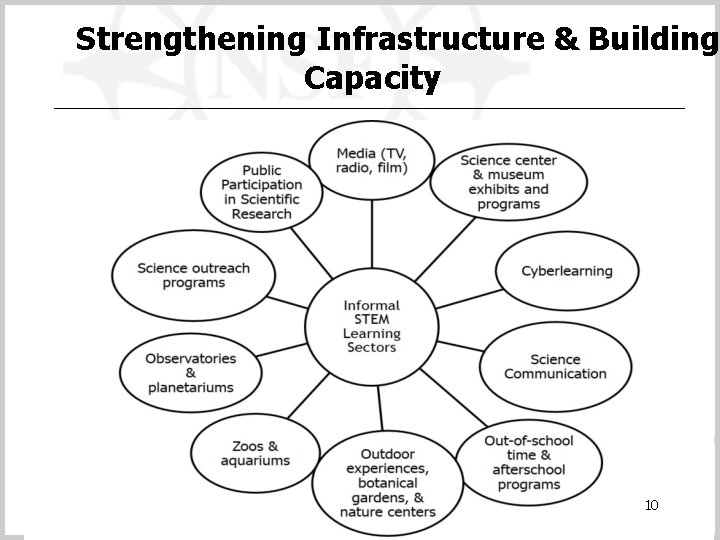 Strengthening Infrastructure & Building Capacity 10 