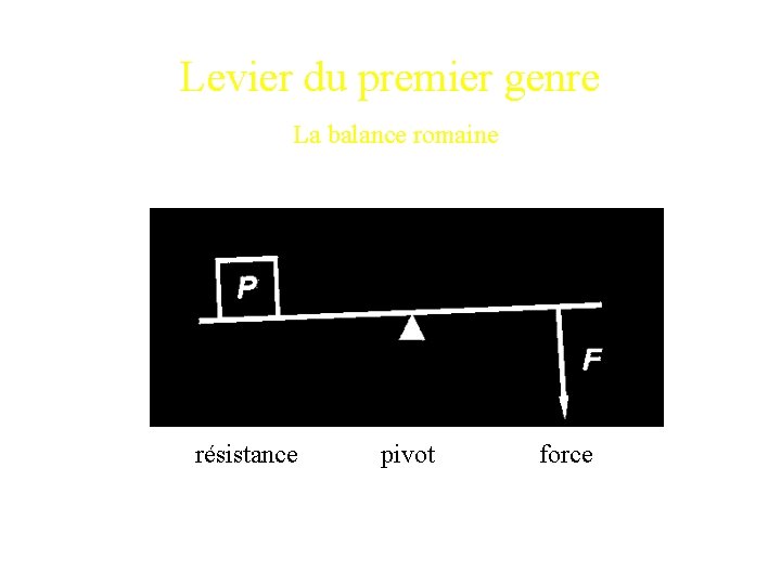 Levier du premier genre La balance romaine résistance pivot force 