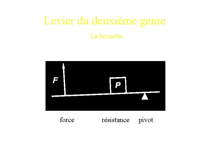 Levier du deuxième genre La brouette force résistance La brouette pivot 