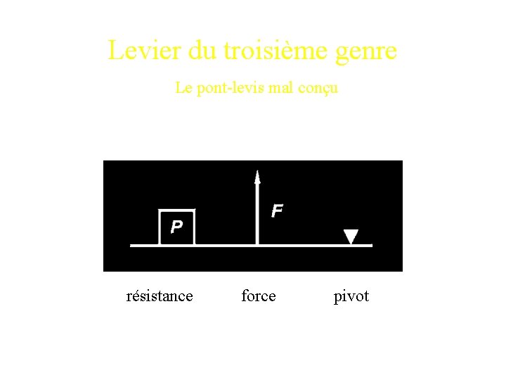 Levier du troisième genre Le pont-levis mal conçu résistance force pivot 