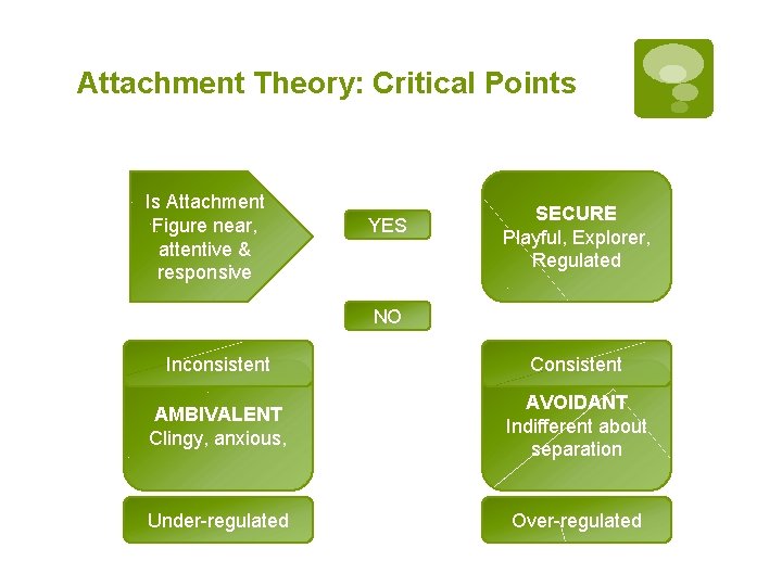 Attachment Theory: Critical Points Is Attachment Figure near, attentive & responsive YES SECURE Playful,