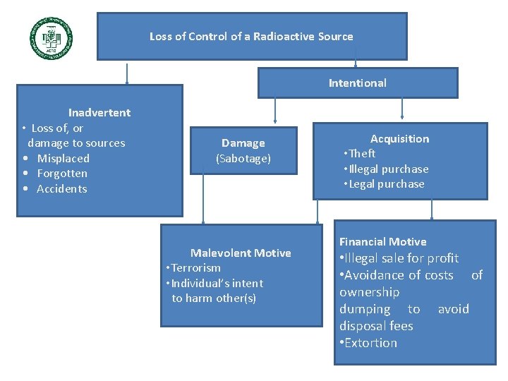 Loss of Control of a Radioactive Source Intentional Inadvertent • Loss of, or damage Loss of Control of a Radioactive Source Intentional Inadvertent • Loss of, or damage
