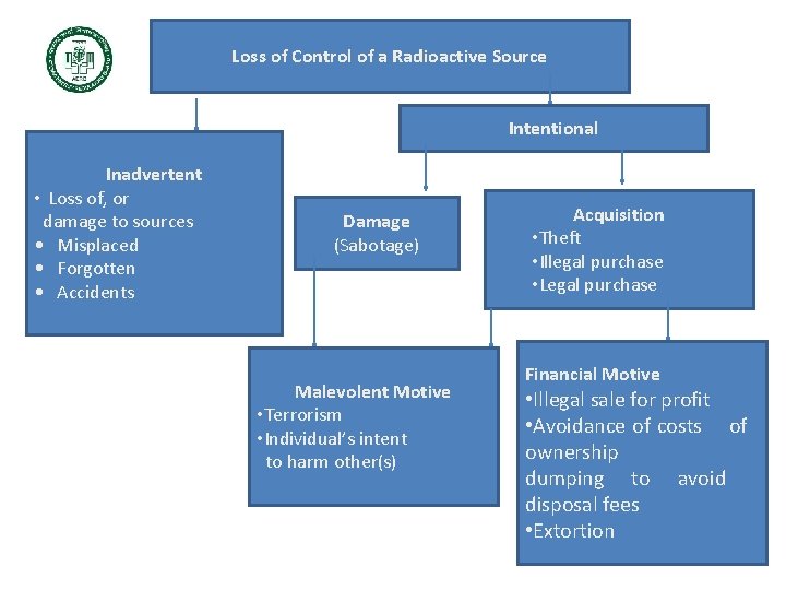 Loss of Control of a Radioactive Source Intentional Inadvertent • Loss of, or damage