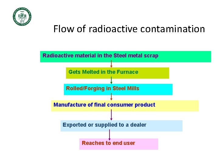 Flow of radioactive contamination Radioactive material in the Steel metal scrap Gets Melted in