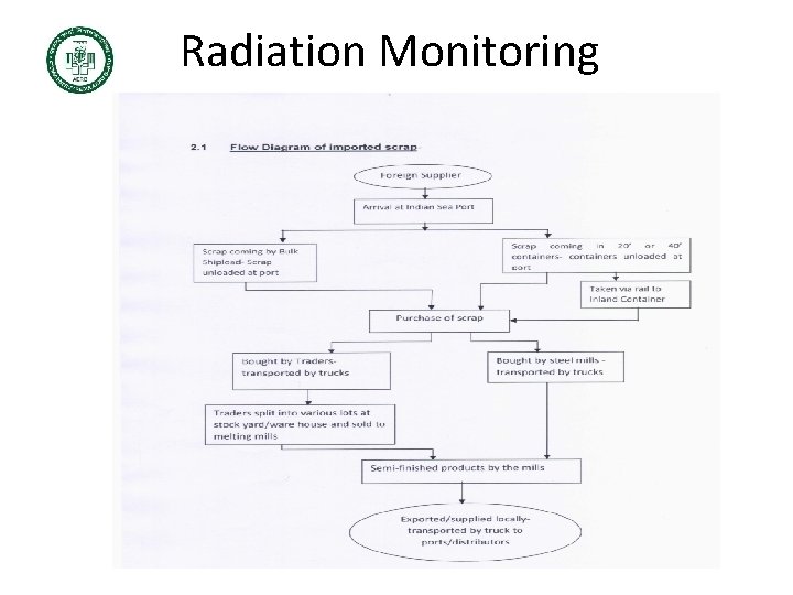 Radiation Monitoring Radiation Monitoring