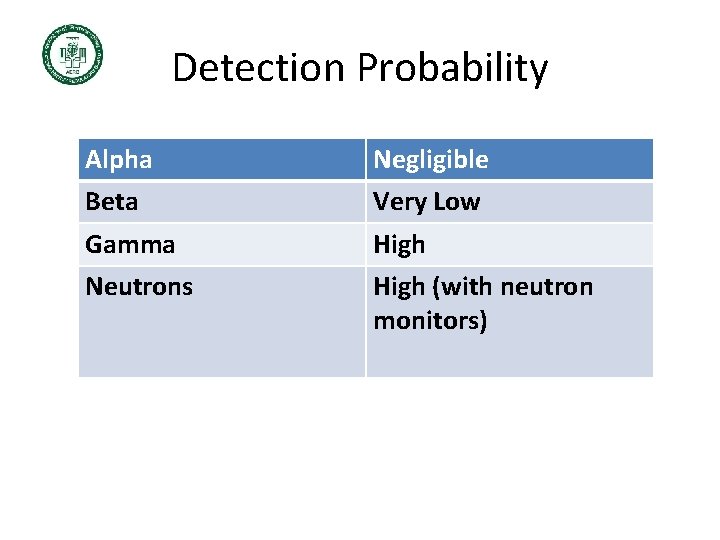 Detection Probability Alpha Negligible Beta Very Low Gamma High Neutrons High (with neutron monitors)
