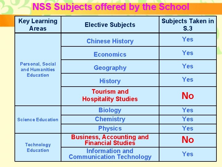 NSS Subjects offered by the School Key Learning Areas Personal, Social and Humanities Education NSS Subjects offered by the School Key Learning Areas Personal, Social and Humanities Education