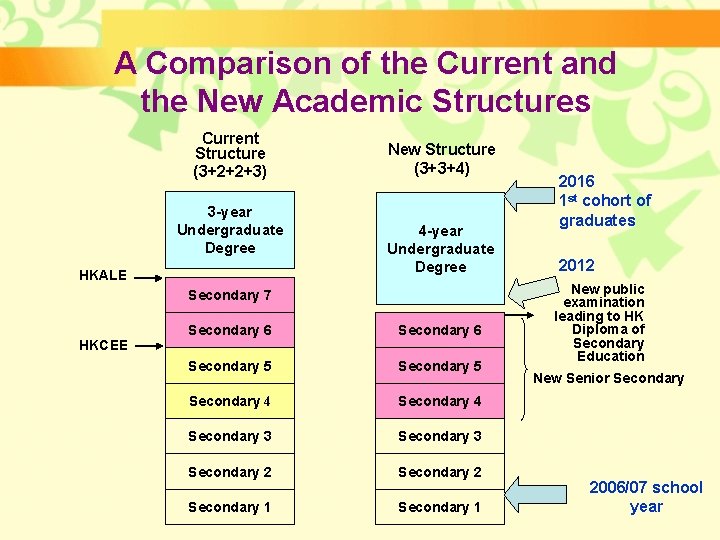 A Comparison of the Current and the New Academic Structures Current Structure (3+2+2+3) 3 A Comparison of the Current and the New Academic Structures Current Structure (3+2+2+3) 3